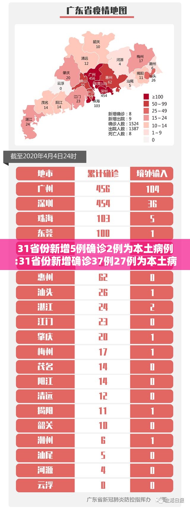 31省份新增5例确诊2例为本土病例:31省份新增确诊37例27例为本土病例 31省份新增5例确诊2例为本土病例:31省份新增确诊37例27例为本土病例