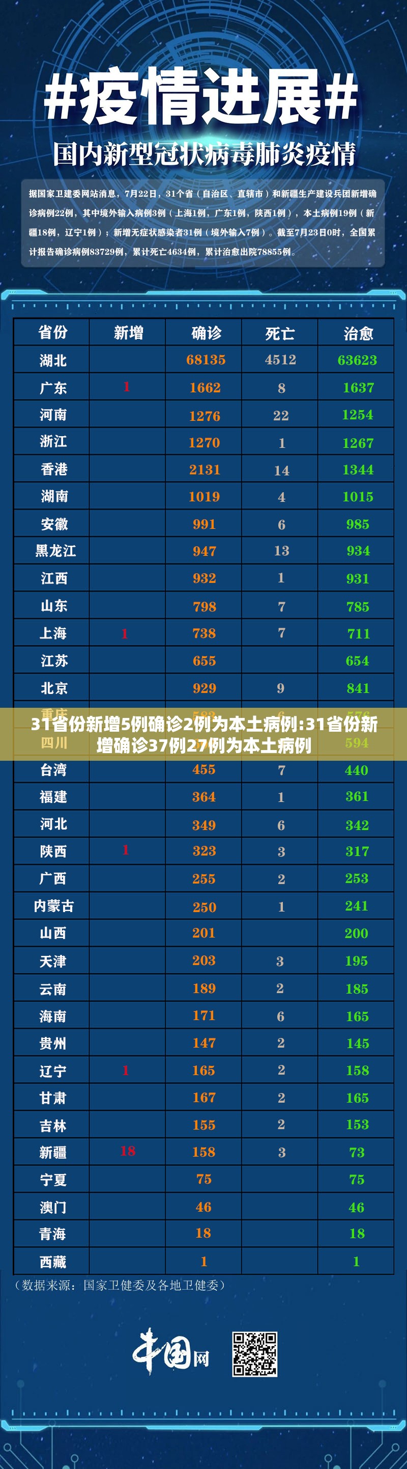 31省份新增5例确诊2例为本土病例:31省份新增确诊37例27例为本土病例 31省份新增5例确诊2例为本土病例:31省份新增确诊37例27例为本土病例