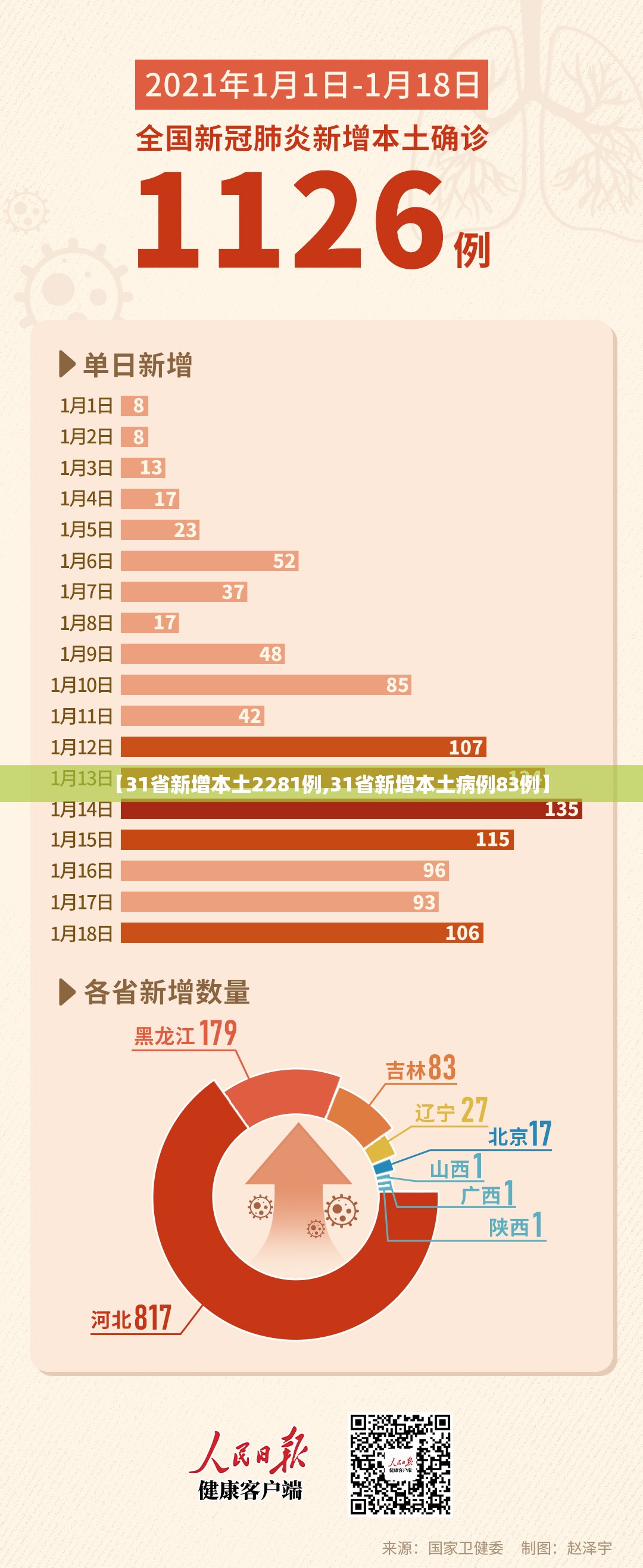 【31省新增本土2281例,31省新增本土病例83例】 【31省新增本土2281例,31省新增本土病例83例】
