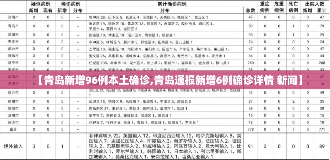 【青岛新增96例本土确诊,青岛通报新增6例确诊详情 新闻】 【青岛新增96例本土确诊,青岛通报新增6例确诊详情 新闻】
