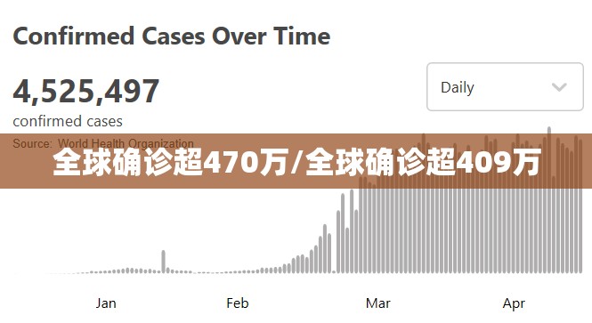 全球确诊超470万/全球确诊超409万 全球确诊超470万/全球确诊超409万