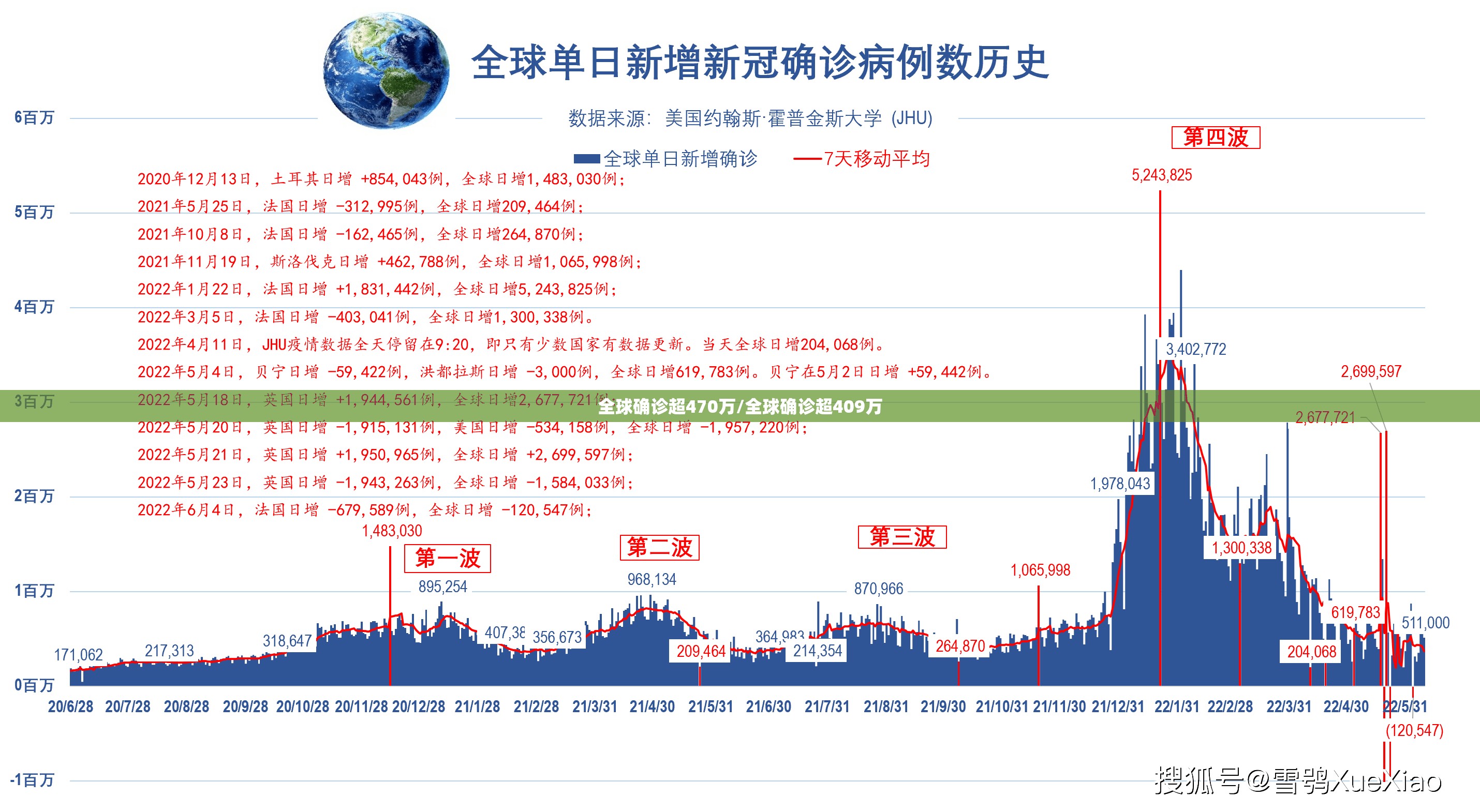 全球确诊超470万/全球确诊超409万 全球确诊超470万/全球确诊超409万