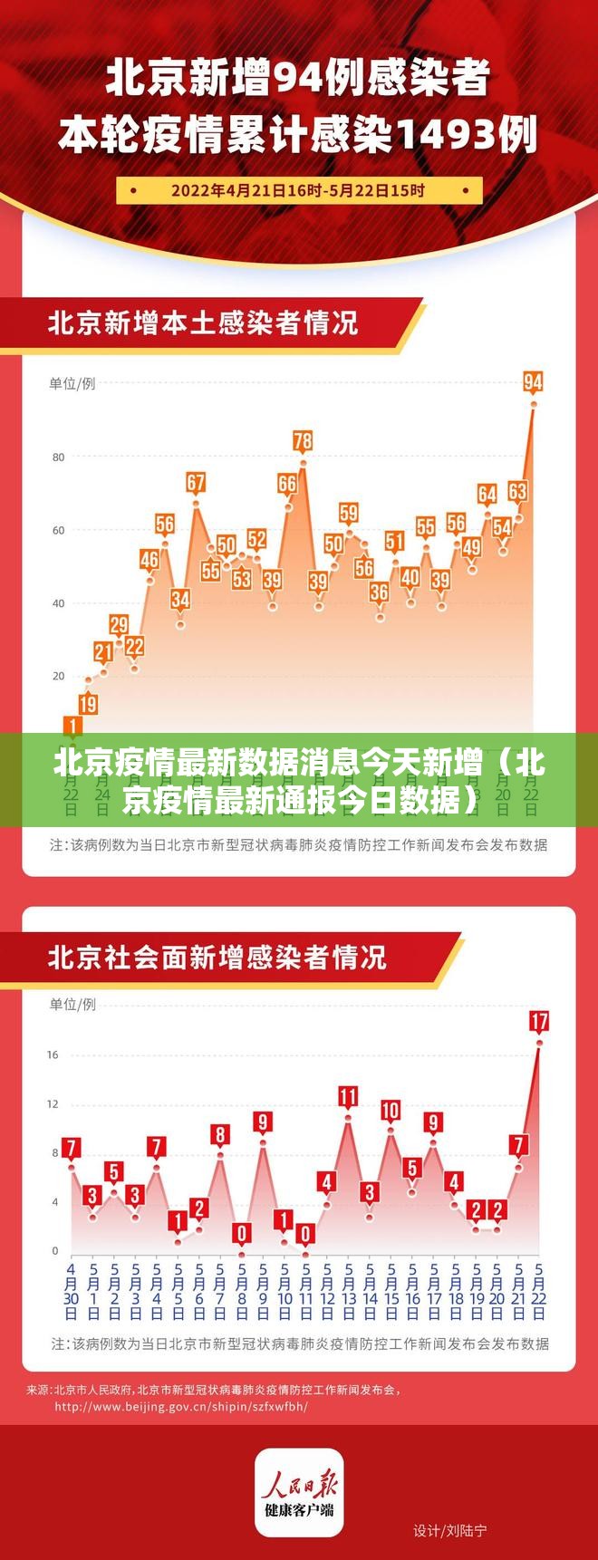 北京疫情最新数据消息今天新增(北京疫情最新通报今日数据) 北京疫情最新数据消息今天新增(北京疫情最新通报今日数据)