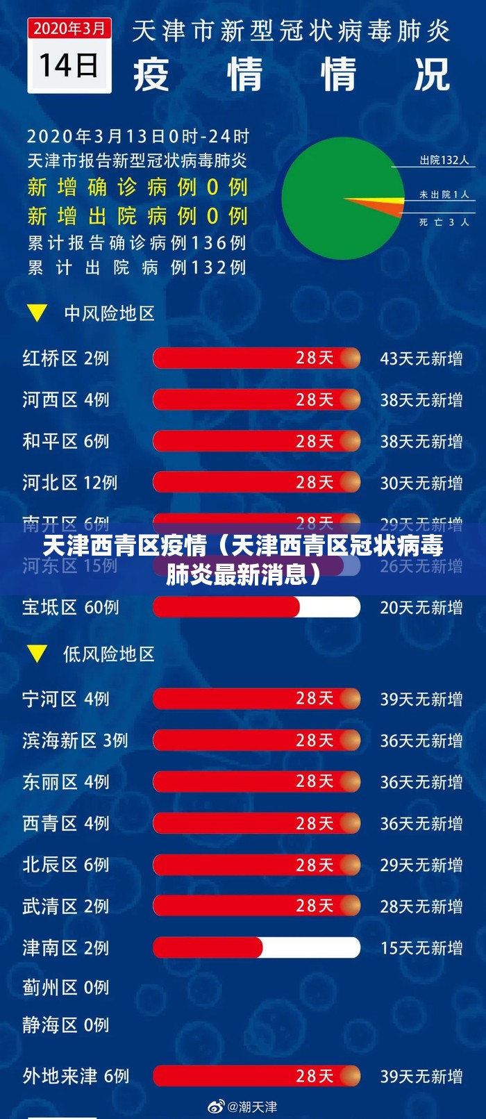 天津西青区疫情(天津西青区冠状病毒肺炎最新消息) 天津西青区疫情(天津西青区冠状病毒肺炎最新消息)