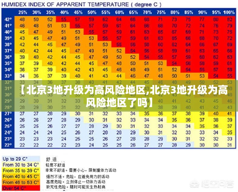 【北京3地升级为高风险地区,北京3地升级为高风险地区了吗】 【北京3地升级为高风险地区,北京3地升级为高风险地区了吗】