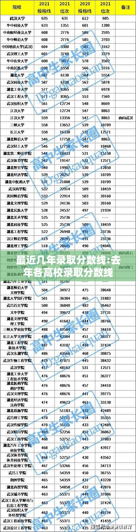 最近几年录取分数线:去年各高校录取分数线 最近几年录取分数线:去年各高校录取分数线