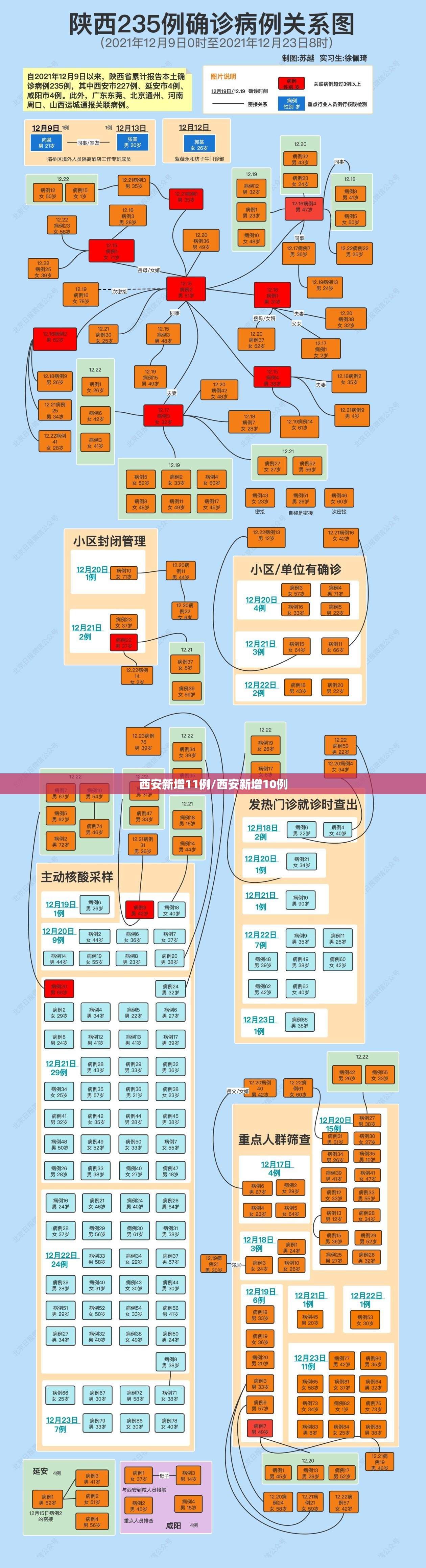 西安新增11例/西安新增10例 西安新增11例/西安新增10例