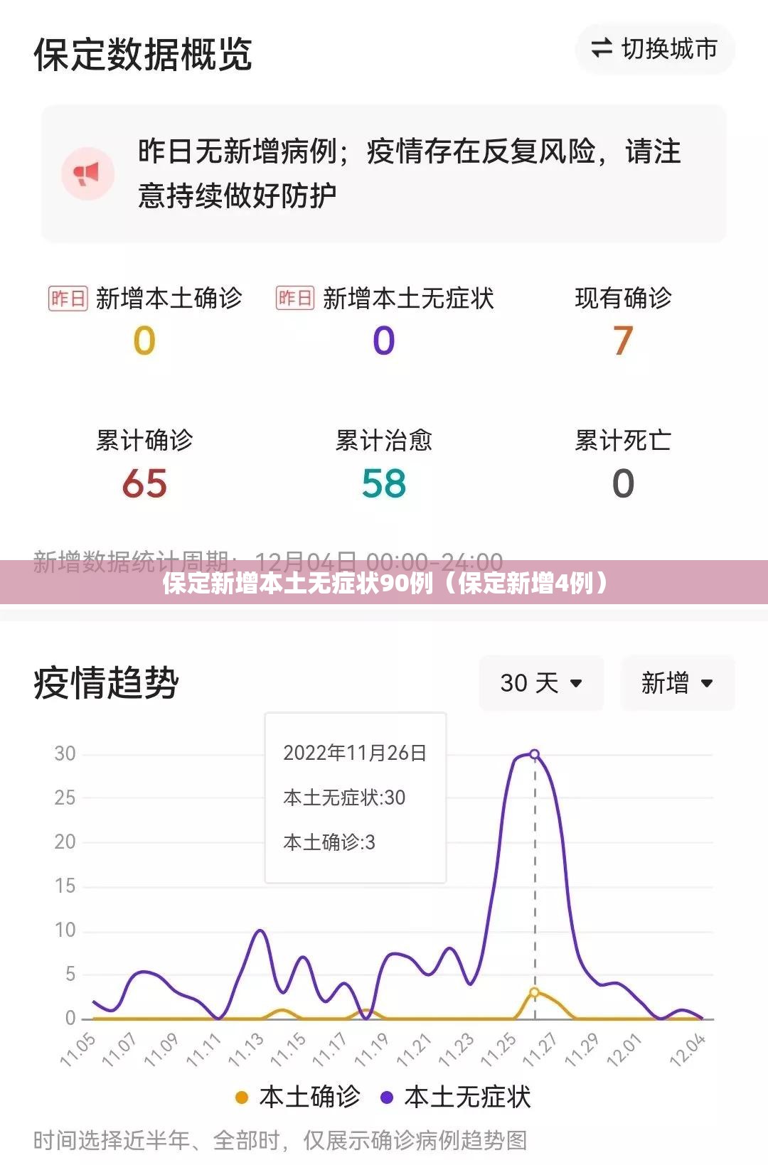 保定新增本土无症状90例(保定新增4例) 保定新增本土无症状90例(保定新增4例)