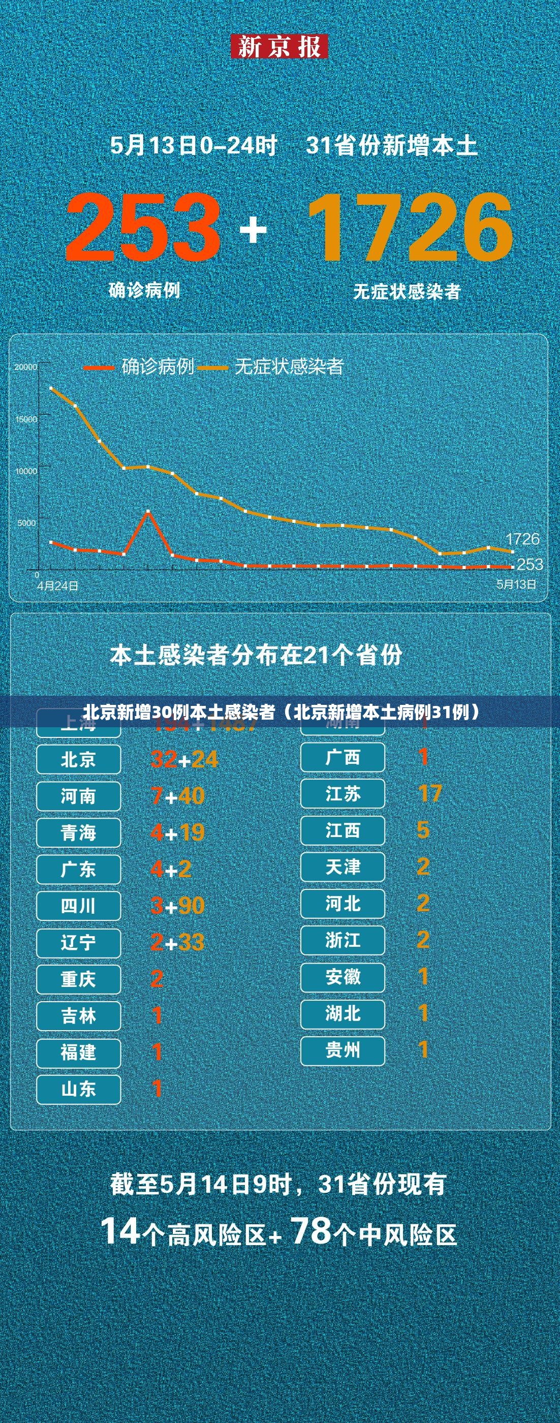 北京新增30例本土感染者(北京新增本土病例31例) 北京新增30例本土感染者(北京新增本土病例31例)