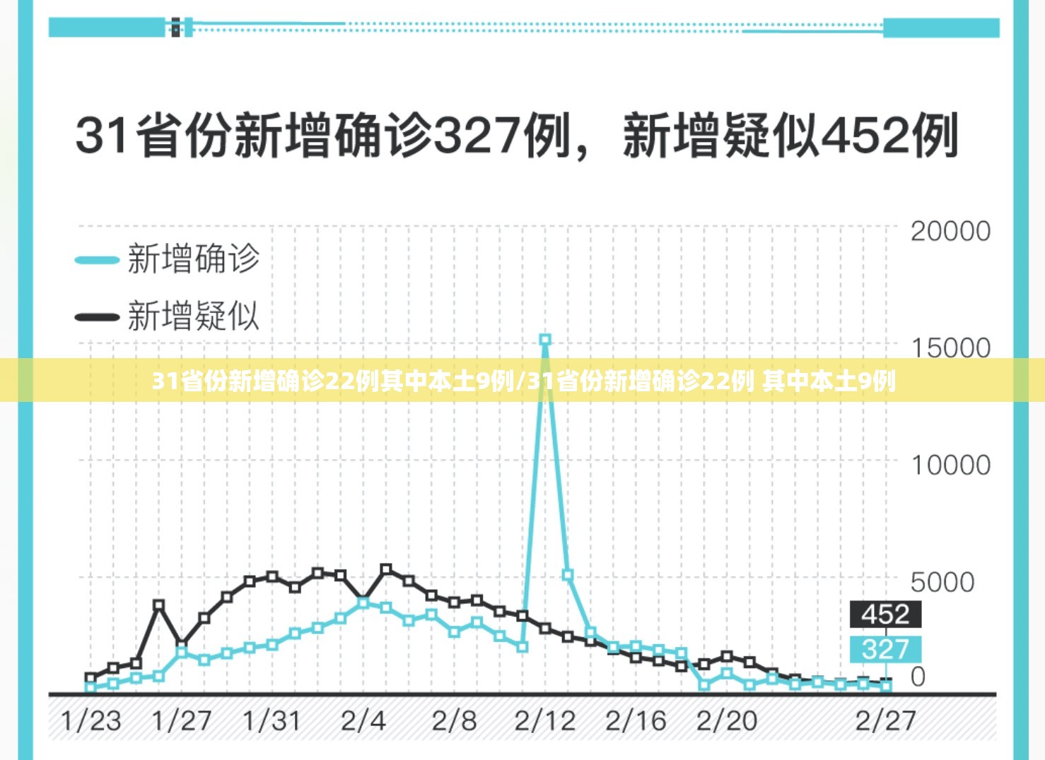 31省份新增确诊22例其中本土9例/31省份新增确诊22例 其中本土9例 31省份新增确诊22例其中本土9例/31省份新增确诊22例 其中本土9例