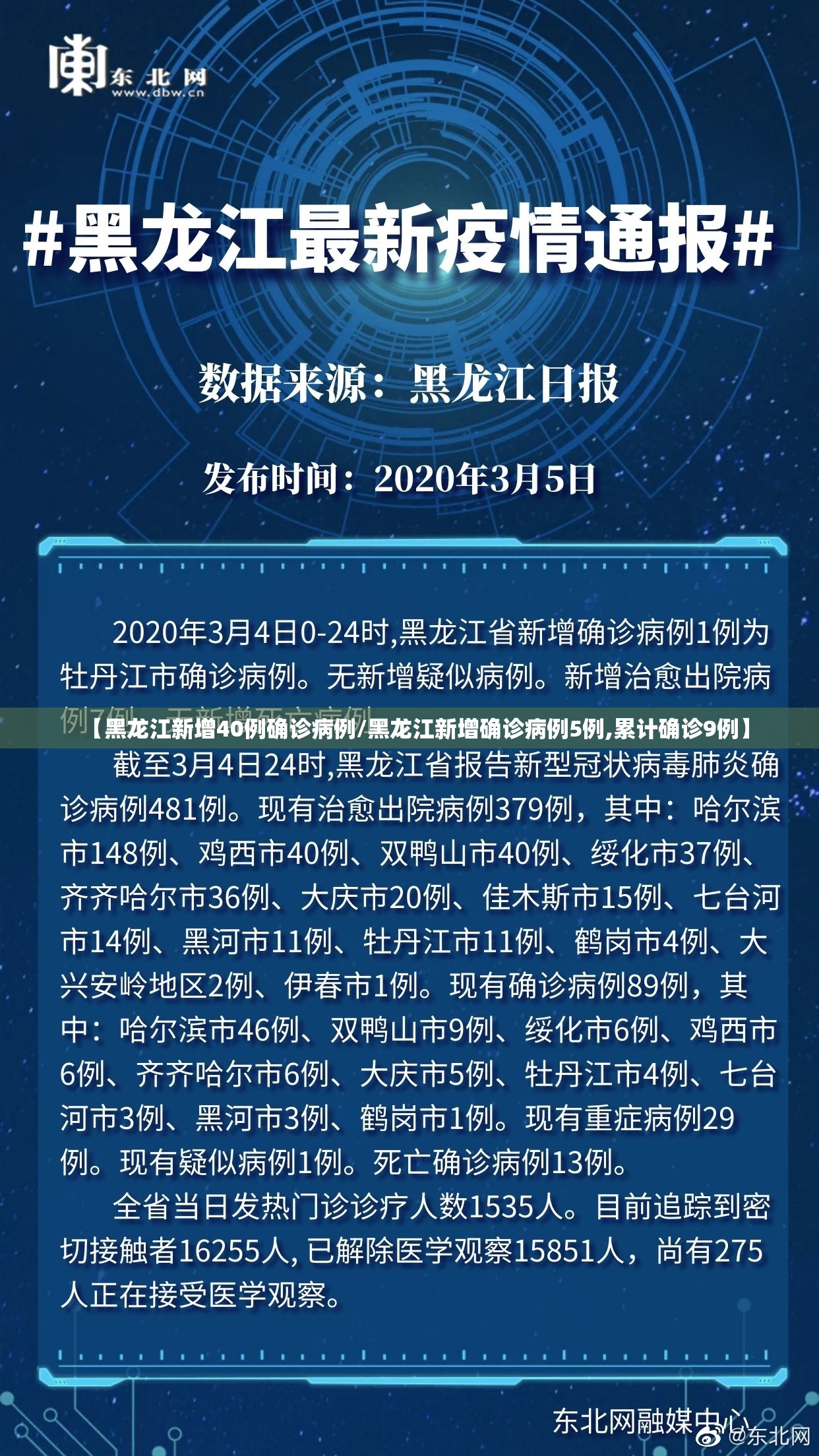 【黑龙江新增40例确诊病例/黑龙江新增确诊病例5例,累计确诊9例】 【黑龙江新增40例确诊病例/黑龙江新增确诊病例5例,累计确诊9例】