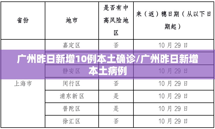 广州昨日新增10例本土确诊/广州昨日新增本土病例