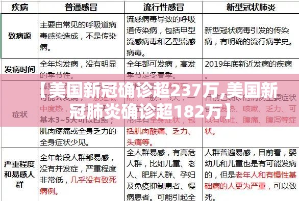 【美国新冠确诊超237万,美国新冠肺炎确诊超182万】