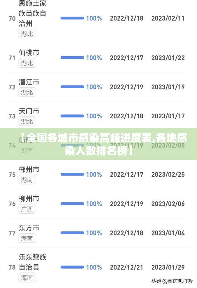 【全国各城市感染高峰进度表,各地感染人数排名榜】 【全国各城市感染高峰进度表,各地感染人数排名榜】