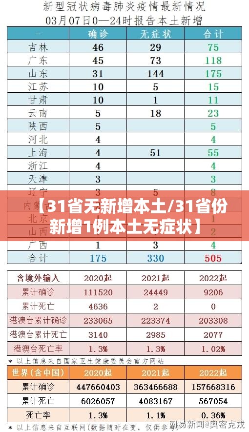 【31省无新增本土/31省份新增1例本土无症状】