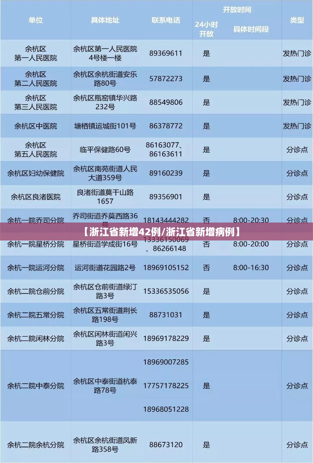 【浙江省新增42例/浙江省新增病例】 【浙江省新增42例/浙江省新增病例】