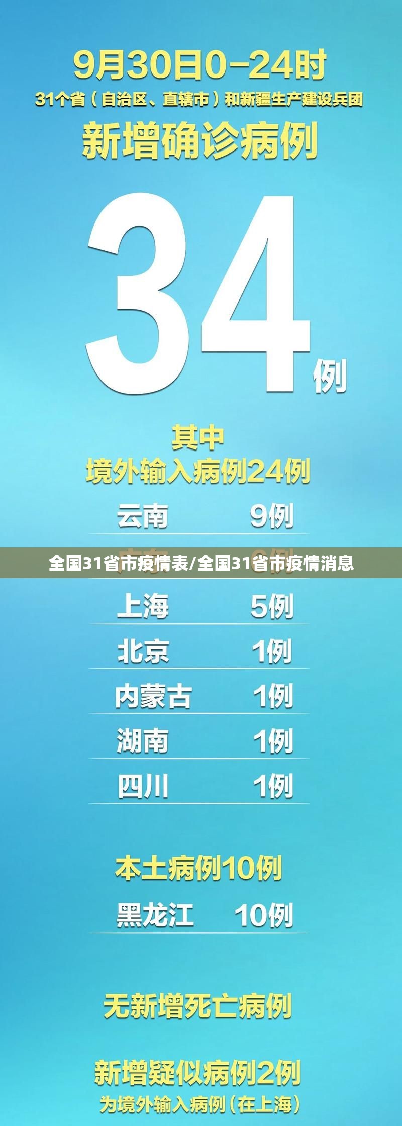 全国31省市疫情表/全国31省市疫情消息 全国31省市疫情表/全国31省市疫情消息