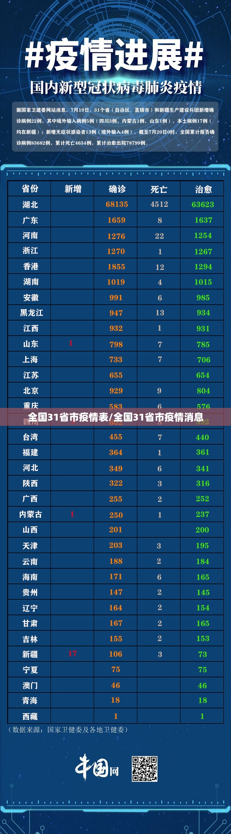全国31省市疫情表/全国31省市疫情消息 全国31省市疫情表/全国31省市疫情消息