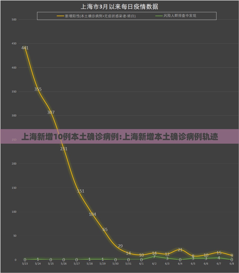 上海新增10例本土确诊病例:上海新增本土确诊病例轨迹 上海新增10例本土确诊病例:上海新增本土确诊病例轨迹