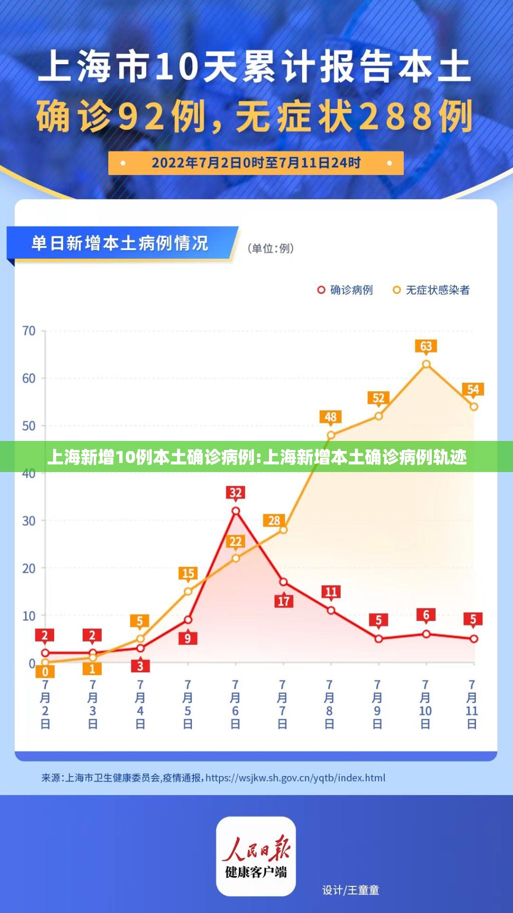 上海新增10例本土确诊病例:上海新增本土确诊病例轨迹 上海新增10例本土确诊病例:上海新增本土确诊病例轨迹