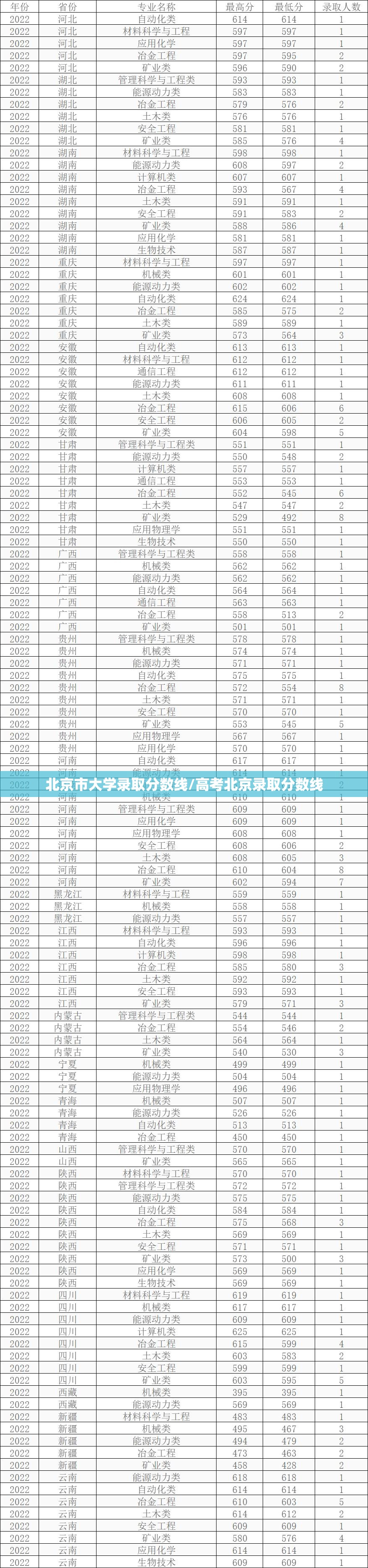北京市大学录取分数线/高考北京录取分数线 北京市大学录取分数线/高考北京录取分数线