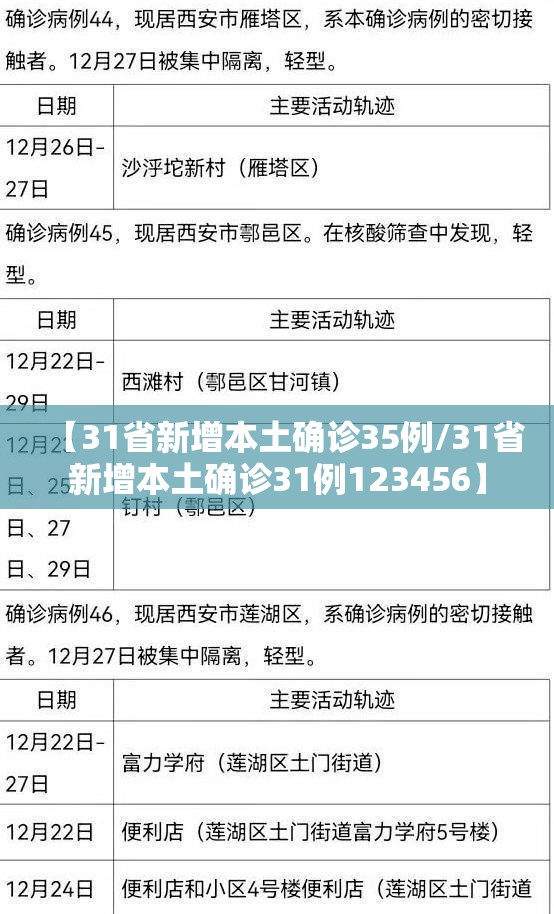 【31省新增本土确诊35例/31省新增本土确诊31例123456】