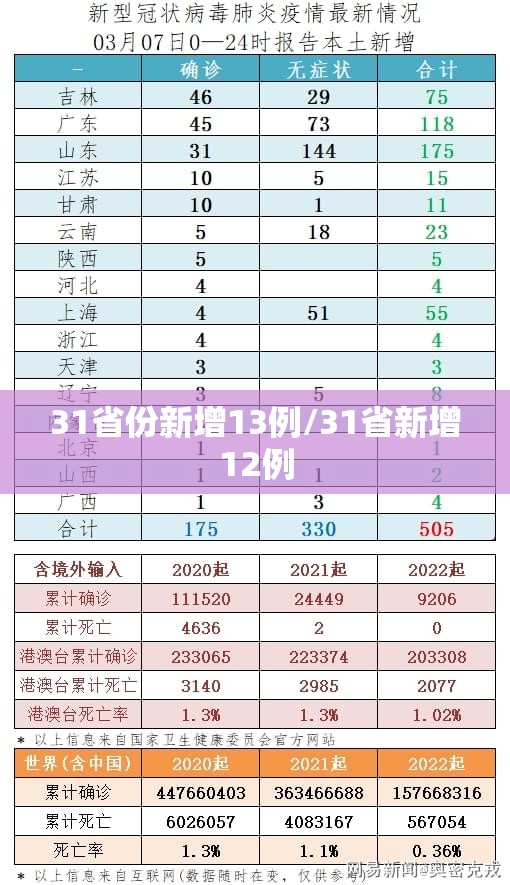 31省份新增13例/31省新增12例 31省份新增13例/31省新增12例