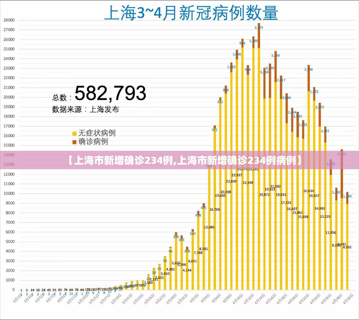 【上海市新增确诊234例,上海市新增确诊234例病例】