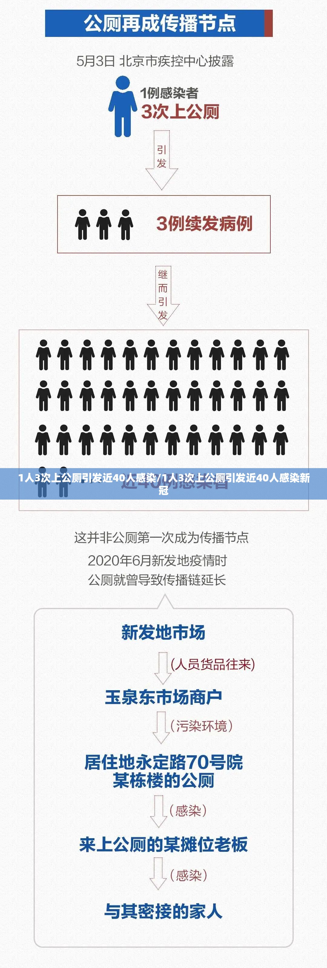 1人3次上公厕引发近40人感染/1人3次上公厕引发近40人感染新冠 1人3次上公厕引发近40人感染/1人3次上公厕引发近40人感染新冠