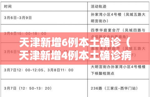 天津新增6例本土确诊(天津新增4例本土确诊病例 行动轨迹公布) 天津新增6例本土确诊(天津新增4例本土确诊病例 行动轨迹公布)