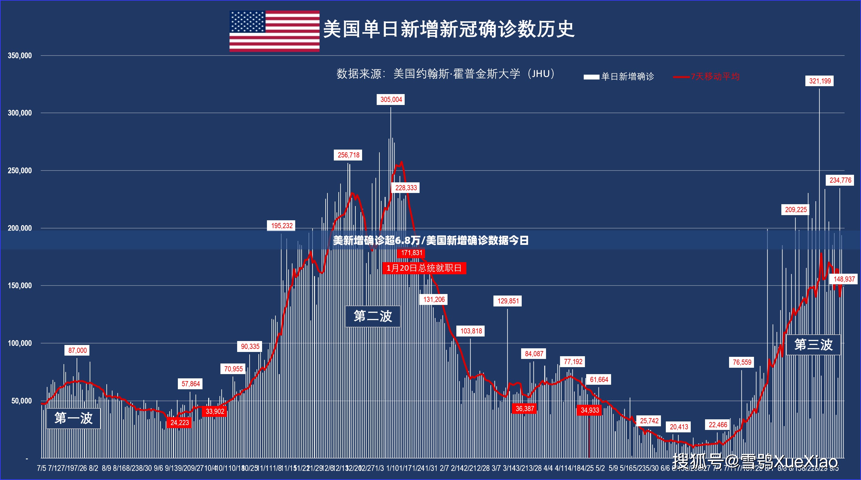 美新增确诊超6.8万/美国新增确诊数据今日 美新增确诊超6.8万/美国新增确诊数据今日
