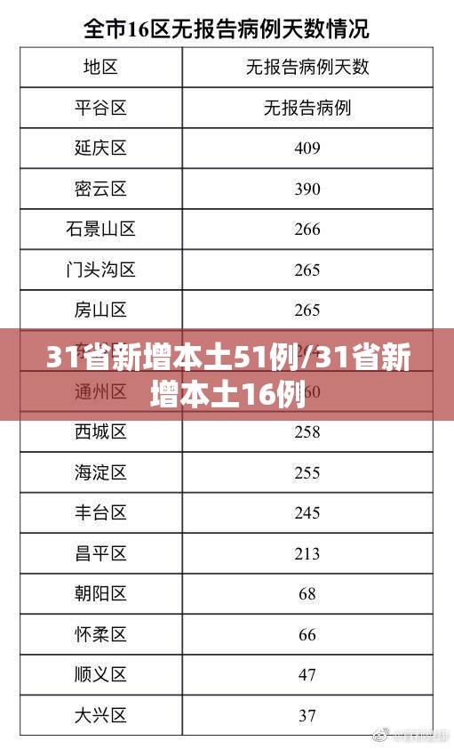 31省新增本土51例/31省新增本土16例 31省新增本土51例/31省新增本土16例
