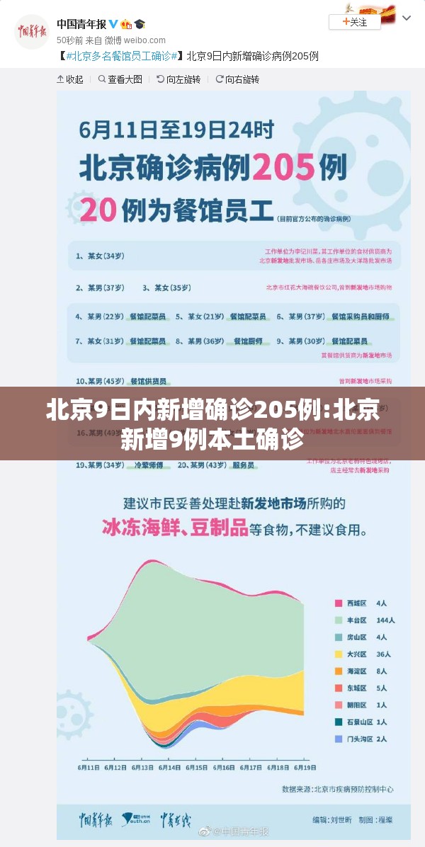 北京9日内新增确诊205例:北京新增9例本土确诊 北京9日内新增确诊205例:北京新增9例本土确诊