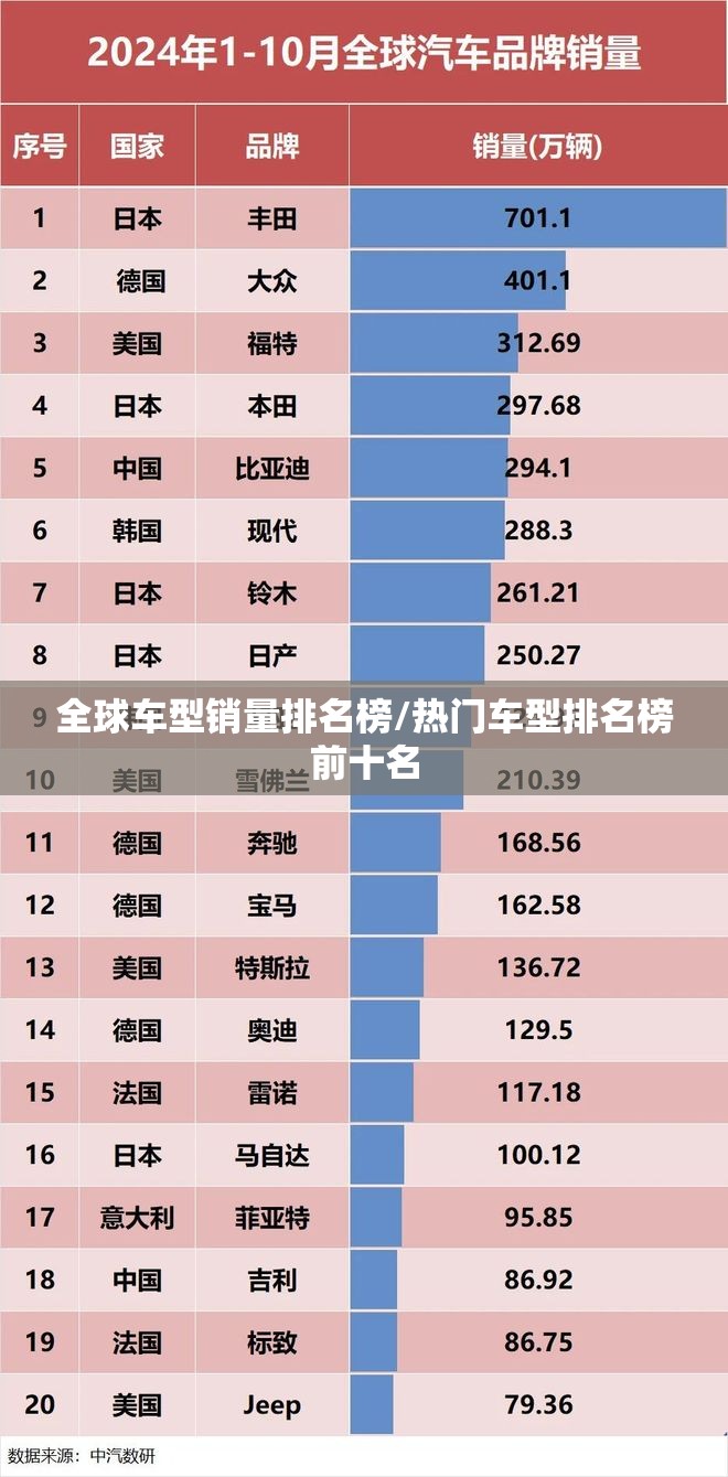 全球车型销量排名榜/热门车型排名榜前十名 全球车型销量排名榜/热门车型排名榜前十名