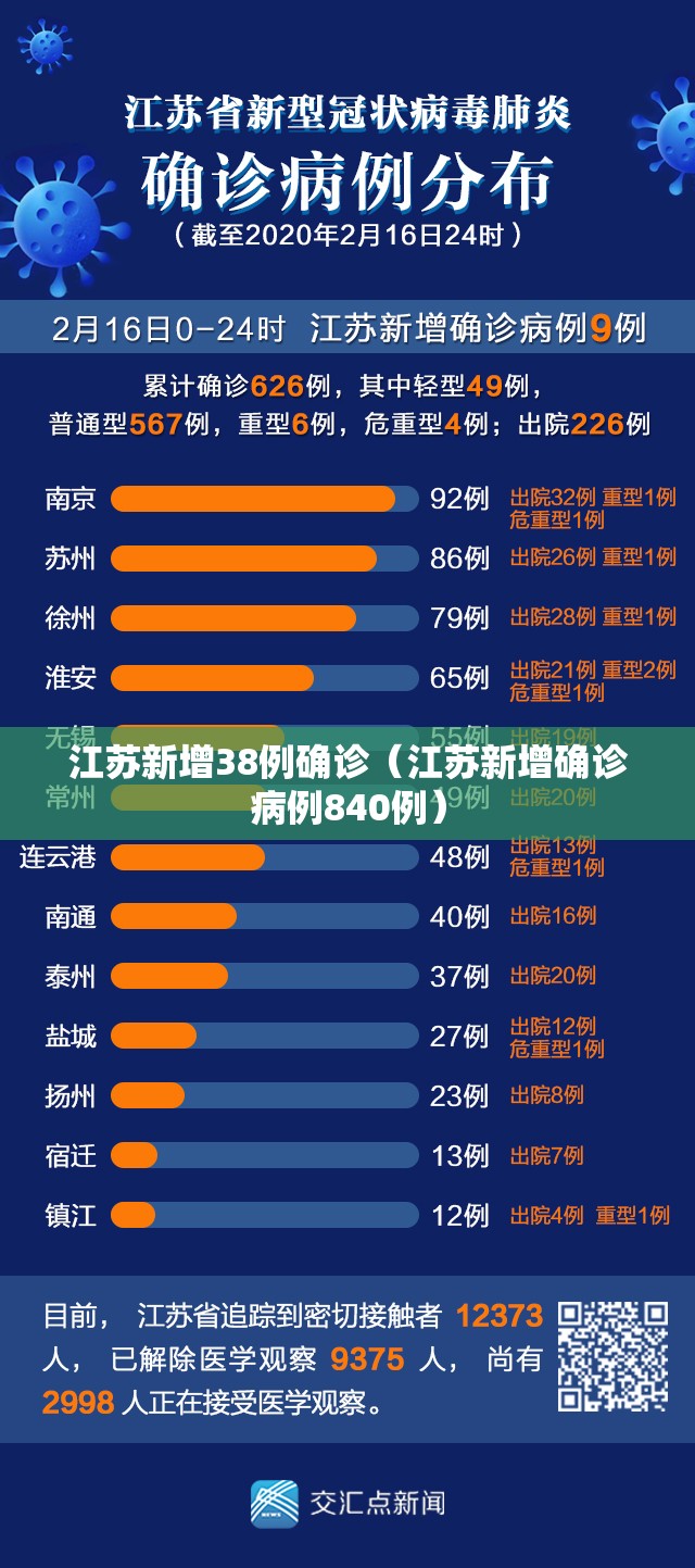江苏新增38例确诊(江苏新增确诊病例840例) 江苏新增38例确诊(江苏新增确诊病例840例)