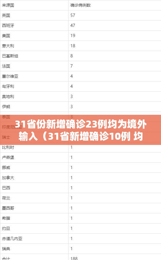 31省份新增确诊23例均为境外输入（31省新增确诊10例 均为境外输入cn）