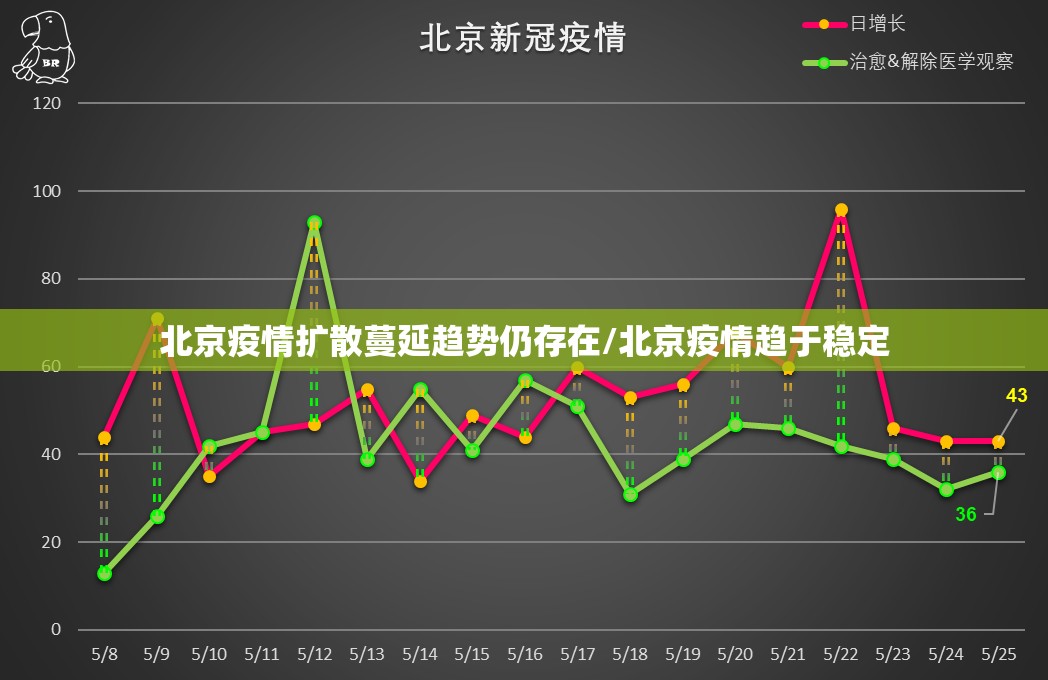 北京疫情扩散蔓延趋势仍存在/北京疫情趋于稳定 北京疫情扩散蔓延趋势仍存在/北京疫情趋于稳定