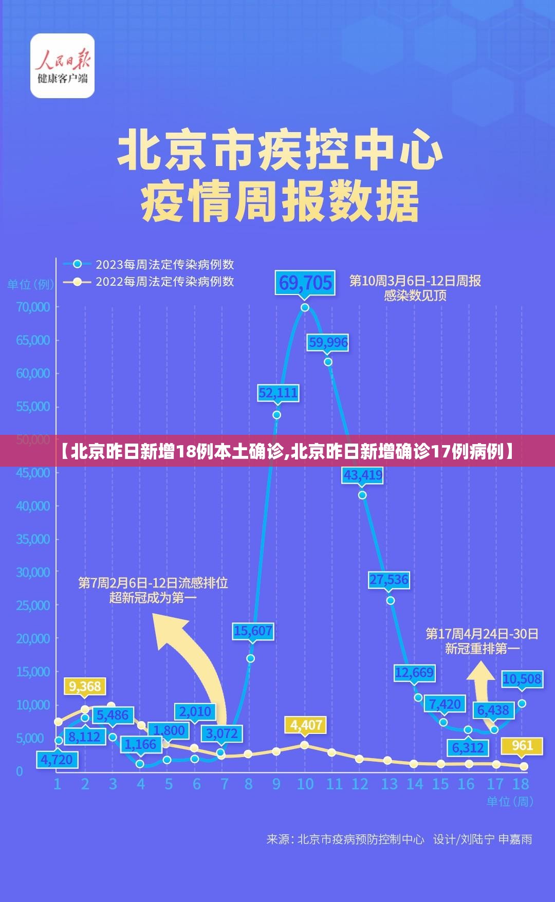 【北京昨日新增18例本土确诊,北京昨日新增确诊17例病例】