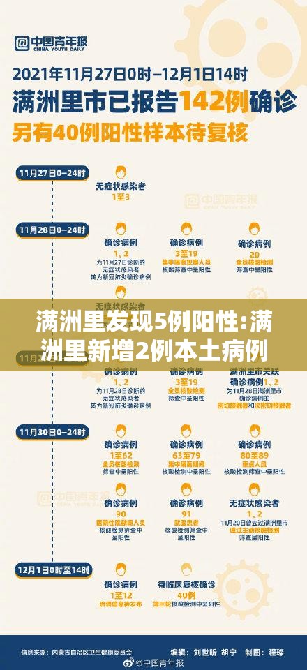满洲里发现5例阳性:满洲里新增2例本土病例
