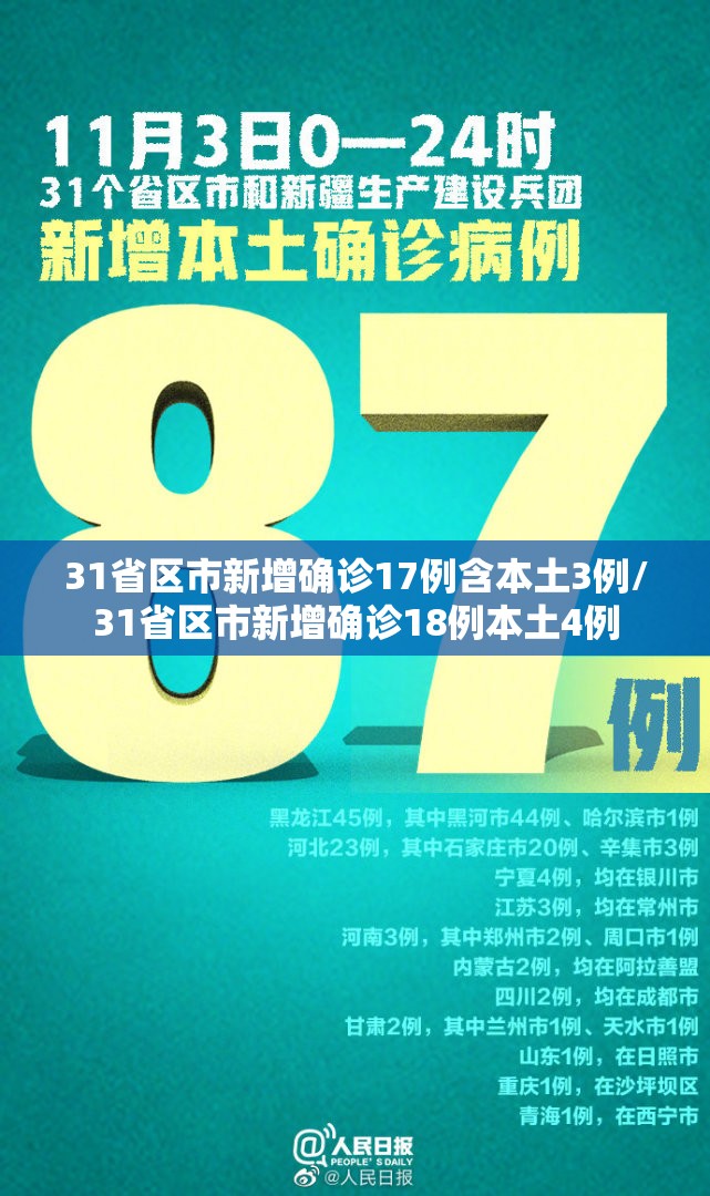 31省区市新增确诊17例含本土3例/31省区市新增确诊18例本土4例 31省区市新增确诊17例含本土3例/31省区市新增确诊18例本土4例