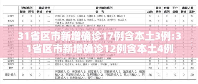 31省区市新增确诊17例含本土3例:31省区市新增确诊12例含本土4例 31省区市新增确诊17例含本土3例:31省区市新增确诊12例含本土4例