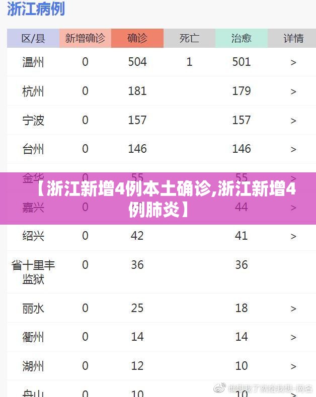 【浙江新增4例本土确诊,浙江新增4例肺炎】 【浙江新增4例本土确诊,浙江新增4例肺炎】