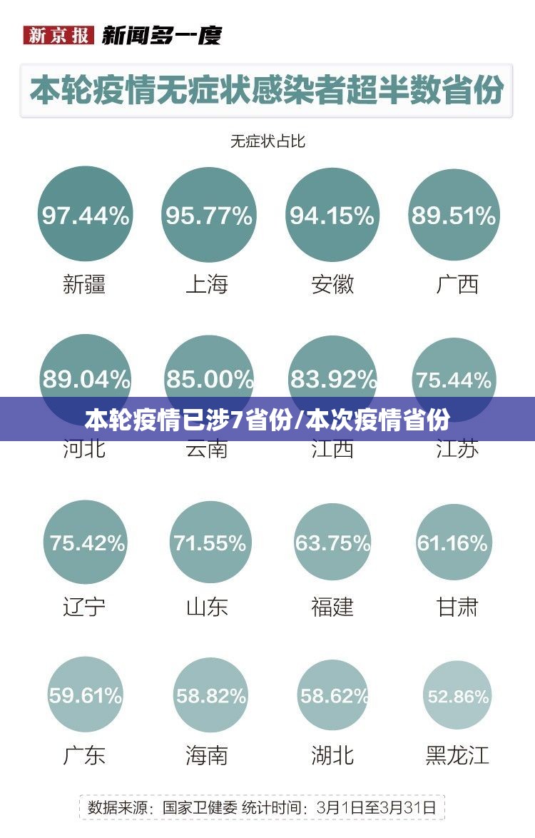 本轮疫情已涉7省份/本次疫情省份