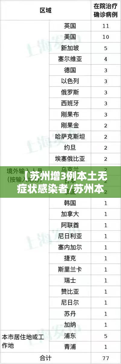 【苏州增3例本土无症状感染者/苏州本土新冠新增】 【苏州增3例本土无症状感染者/苏州本土新冠新增】