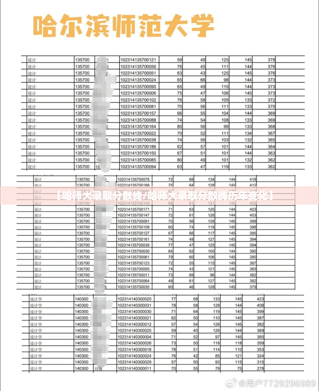 【哈师大录取分数线/哈师大录取分数线历年变化】