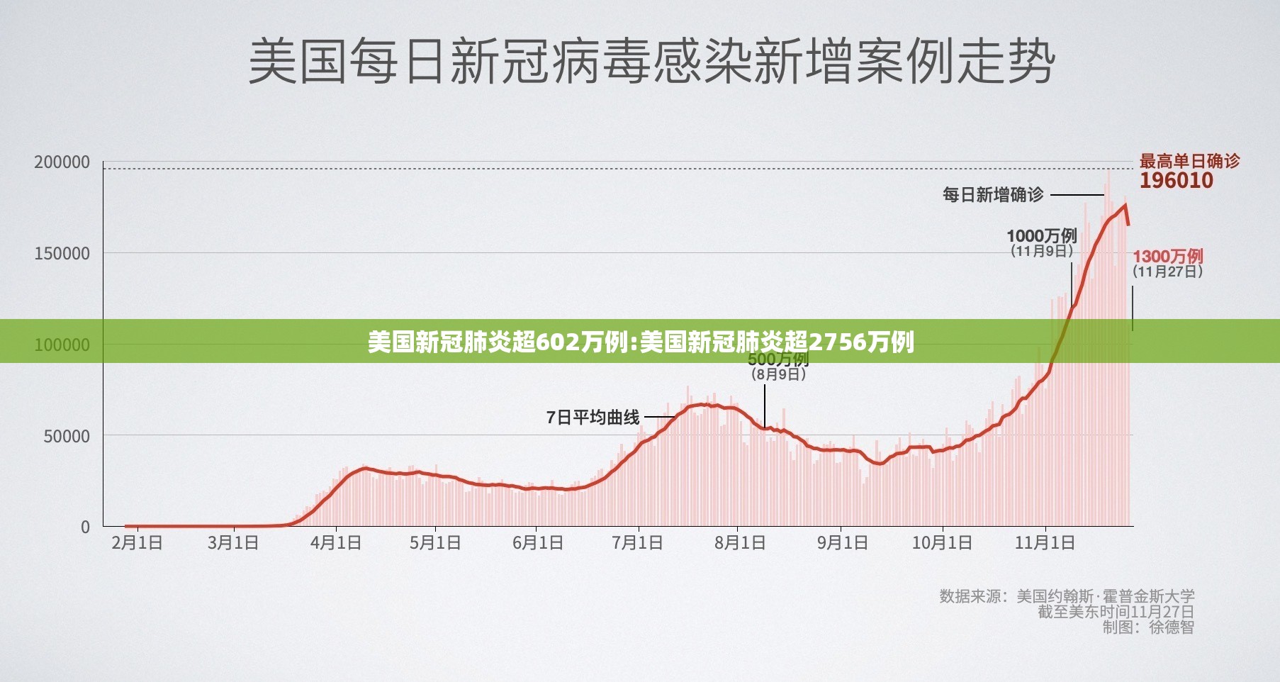 美国新冠肺炎超602万例:美国新冠肺炎超2756万例 美国新冠肺炎超602万例:美国新冠肺炎超2756万例