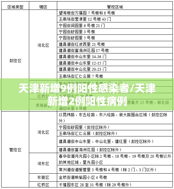 天津新增9例阳性感染者/天津新增2例阳性病例 天津新增9例阳性感染者/天津新增2例阳性病例
