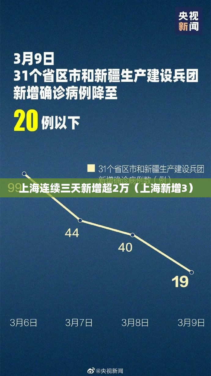 上海连续三天新增超2万(上海新增3) 上海连续三天新增超2万(上海新增3)