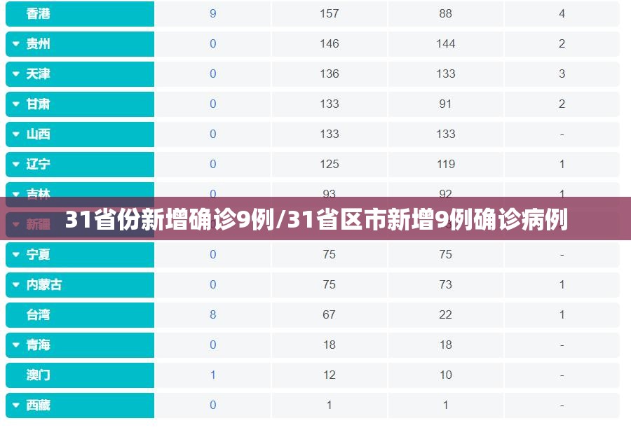 31省份新增确诊9例/31省区市新增9例确诊病例 31省份新增确诊9例/31省区市新增9例确诊病例