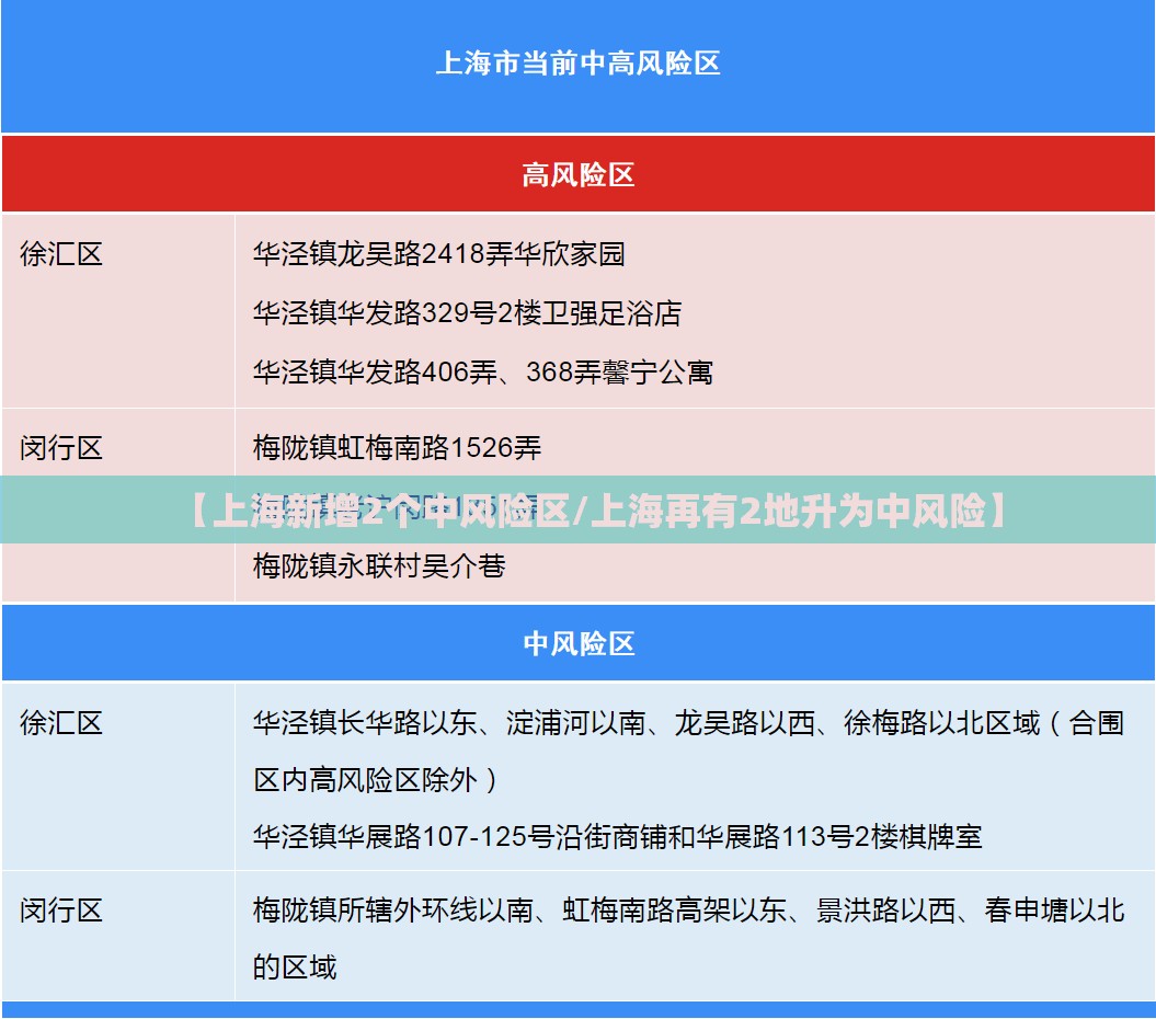 【上海新增2个中风险区/上海再有2地升为中风险】 【上海新增2个中风险区/上海再有2地升为中风险】